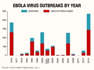 Ebola Virus Outbreaks by Year