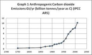 aumento antropogenetico della co2